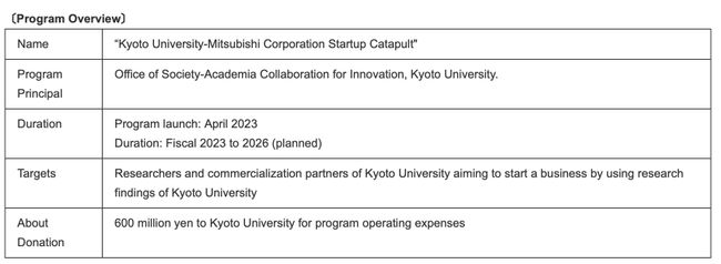 Mitsubishi Corporation: Donation for the establishment of incubation program with Kyoto University