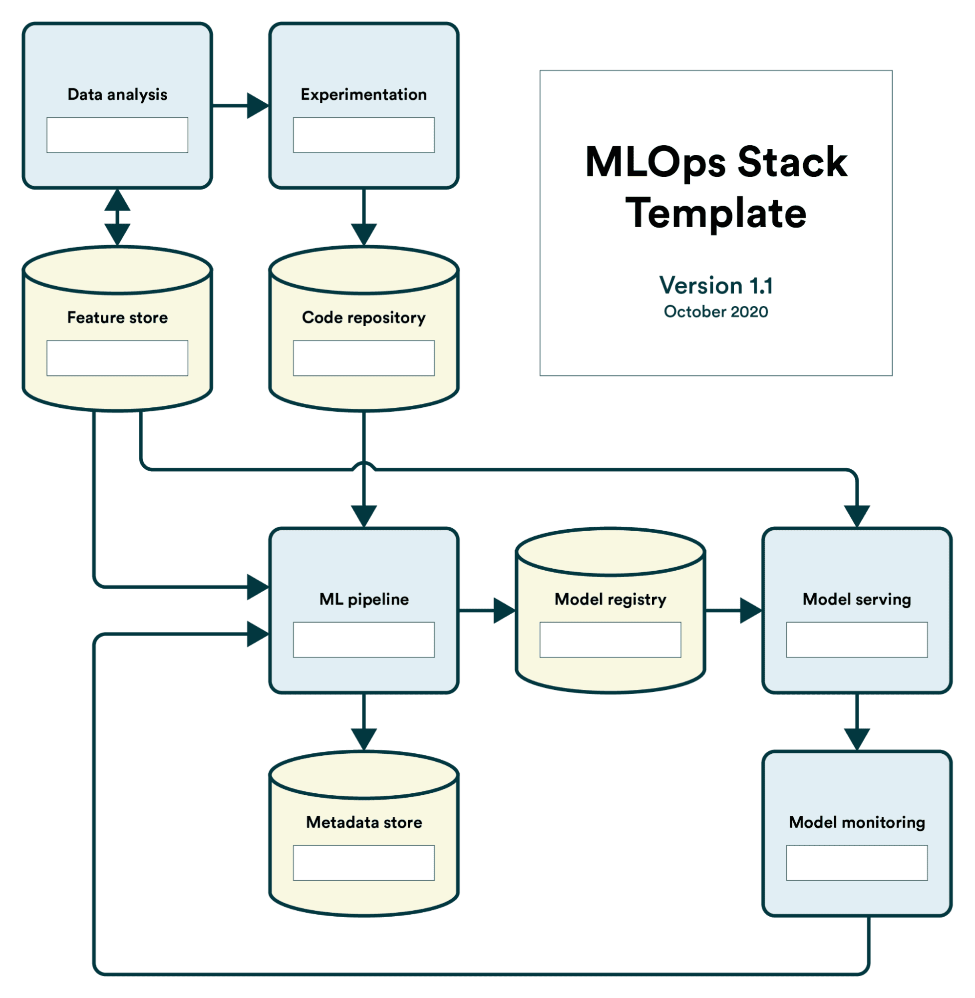 MLOps Best Practices You Should Know