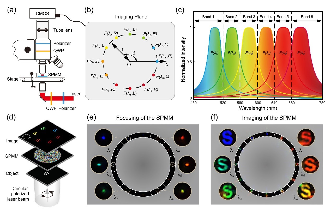 Pencitraan multispektral dan terpolarisasi menggunakan SPMM dengan sumber laser