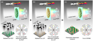 Multi-foci metalens til spektre og polarisering elliptisk genkendelse og rekonstruktion