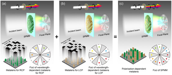 Metalens multi-focale pentru recunoașterea și reconstrucția elipticității de spectre și polarizare