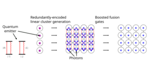 Near-deterministic hybrid generation of arbitrary photonic graph states using a single quantum emitter and linear optics