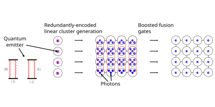 단일 양자 이미 터 및 선형 광학을 사용하여 임의의 광자 그래프 상태의 거의 결정론적 하이브리드 생성