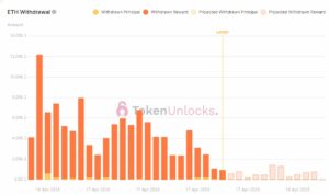 Quase US$ 2 bilhões em Ethereum ($ETH) estão esperando para serem desbloqueados, mostram dados da Blockchain