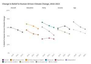 Nieuw onderzoek vraagt ​​​​Amerikanen hoe ze echt denken over klimaatverandering