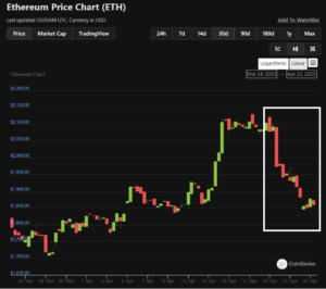 ข่าว Bit: การอัปเดตราคา Ethereum: Ether สูญเสีย Shanghai Gain เนื่องจาก Bitcoin ร่วงลง 10%