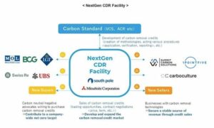 NextGen, skupno podjetje South Pole/Mitsubishi Corporation, vzpostavlja največji raznovrsten portfelj trajnih odstranjevanj ogljikovega dioksida na svetu za povečanje trga