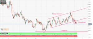 NZD/USD Price Analysis: Sets for a further breakdown below 0.6170