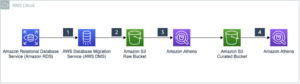 Utför upserts i en datasjö med Amazon Athena och Apache Iceberg