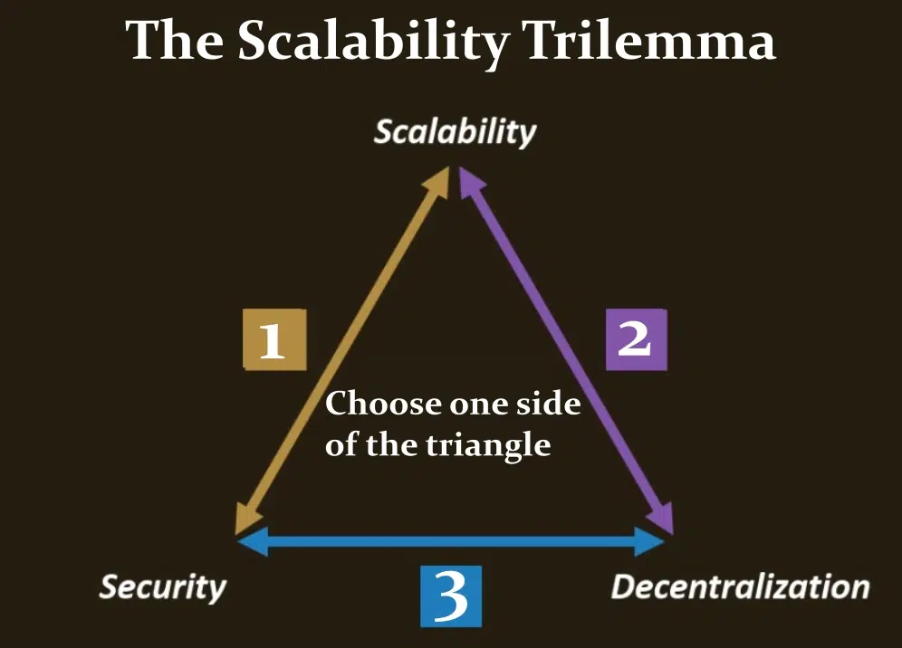 Trilemma della scalabilità