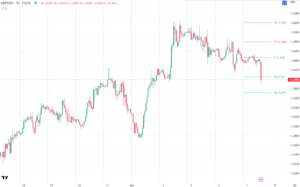 英ポンド価格のニュースと予測: GBP/USD が XNUMX 日間の安値に下落