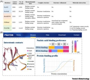 Bases de datos termodinámicos de proteínas y ácidos nucleicos para usos específicos