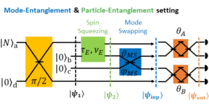 スピンスクイーズスワッピングを備えた量子増強微分原子干渉計と時計