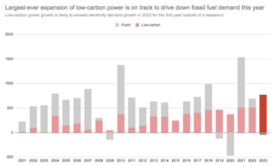 Croissance record de l'énergie propre en 2023 pour déclencher une «nouvelle ère» de déclin des combustibles fossiles