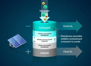 A kutatók új rendszert dolgoznak ki a tengervíz hidrogén üzemanyaggá alakítására