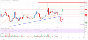 Ripple Price Analysis: Dips Likely To Be Supported Above $0.5