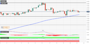 Silver Price Analysis: XAG/USD trades with modest losses around $25.00, downside seems limited