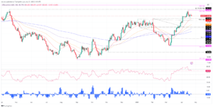 Silver: XAG/USD drops as a doji emerge, while indicators suggest a potential pullback