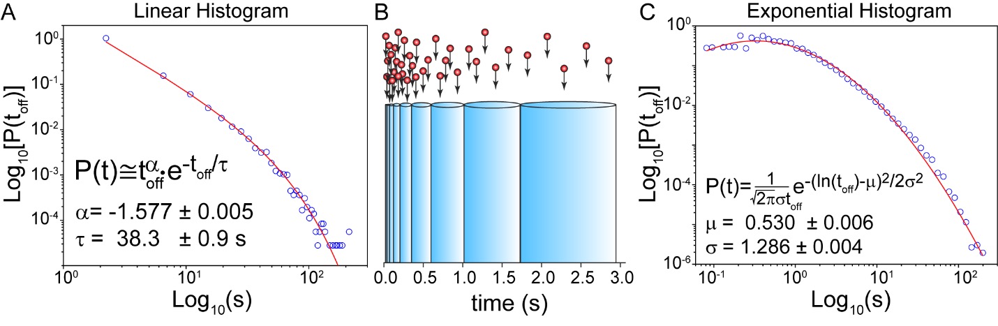 Histogram of quantum dot blinking appears to conform to a power law distribution
