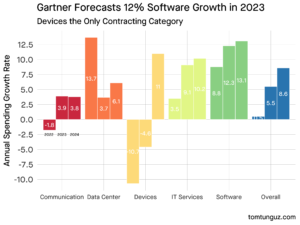 Groei van software-uitgaven zal in 40 met 2023% versnellen, maar zo voelt het niet