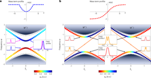 Propiedades dependientes del espín de los modos ópticos guiados por potenciales de captura adiabáticos en metasuperficies fotónicas de Dirac