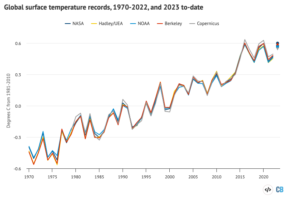 State of the climate: Growing El Niño threatens more extreme heat in 2023