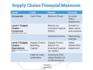 Supply Chains Operations pénzügyi teljesítménymutatók