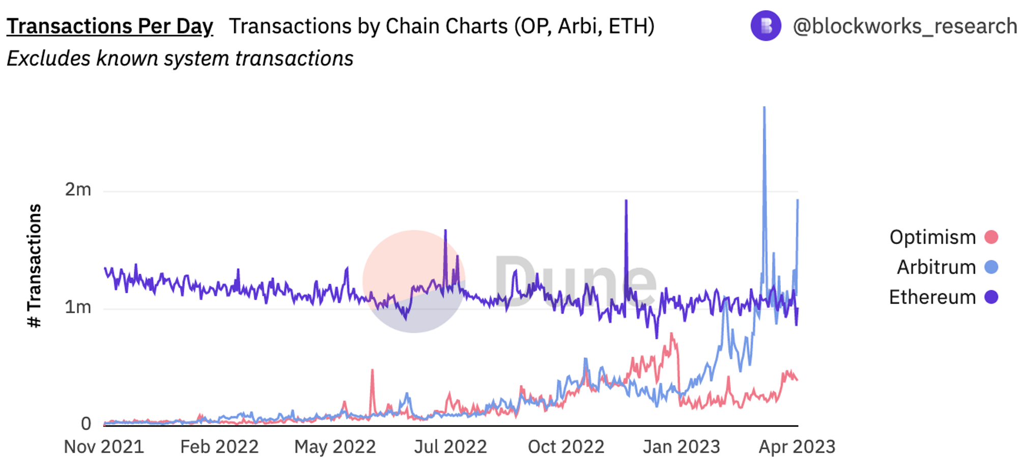 blockchain transactions by chain chart (Optimism, Arbitrum, ETH)