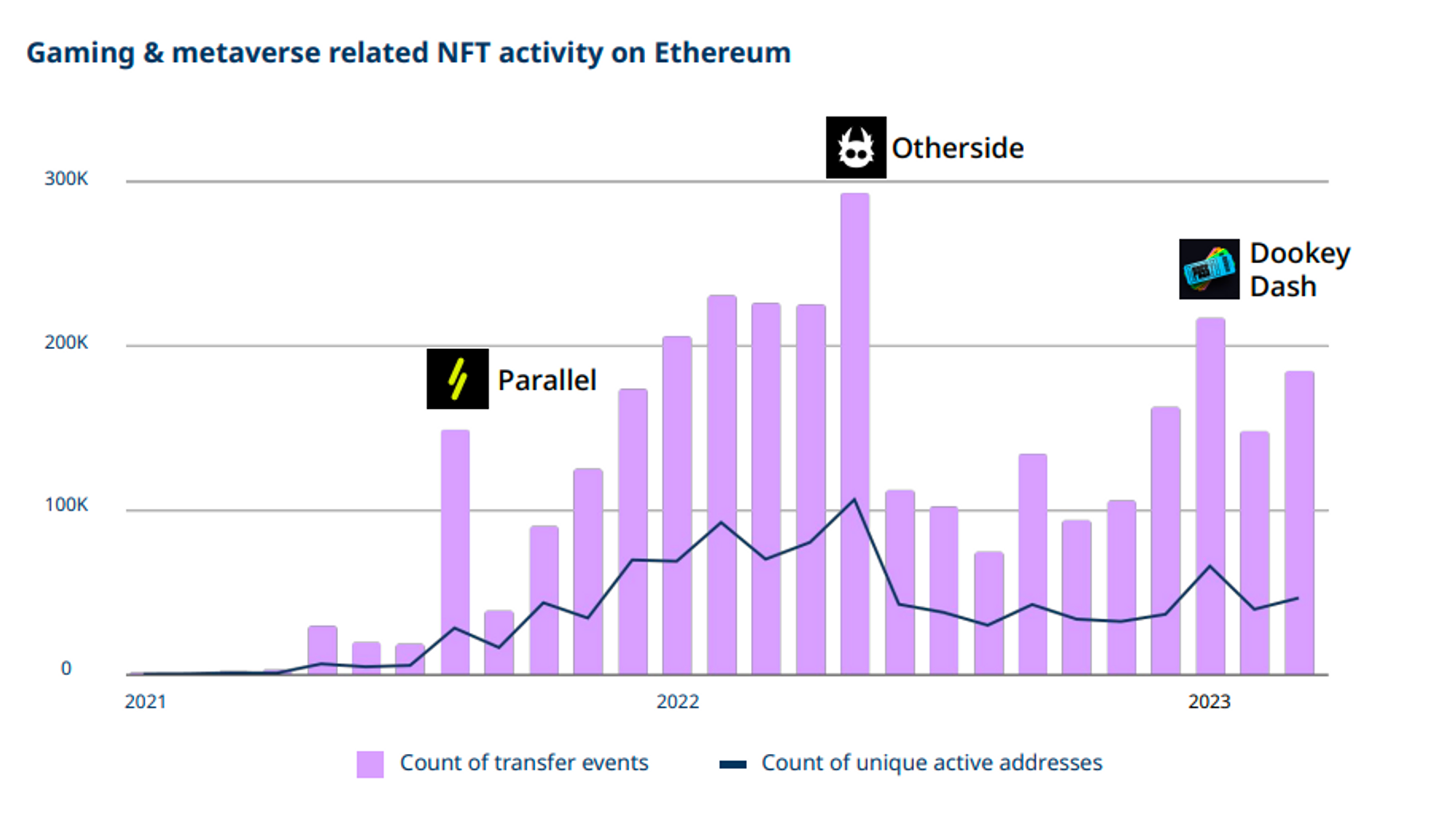 gaming and metaverse NFT activity on ETH