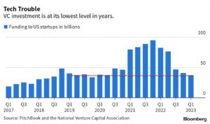 O financiamento de startups de tecnologia cai 55%, aprofundando o medo de outro estouro da bolha pontocom