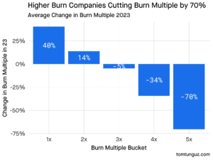 Förändringen i Burn Multiple för nystartade företag 2023