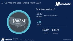 Báo cáo tài trợ vốn đầu tư mạo hiểm của Hoa Kỳ vào tháng 2023 năm XNUMX