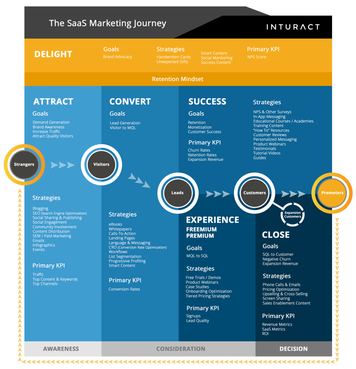 The-SaaS-Marketing-Journey-1.png