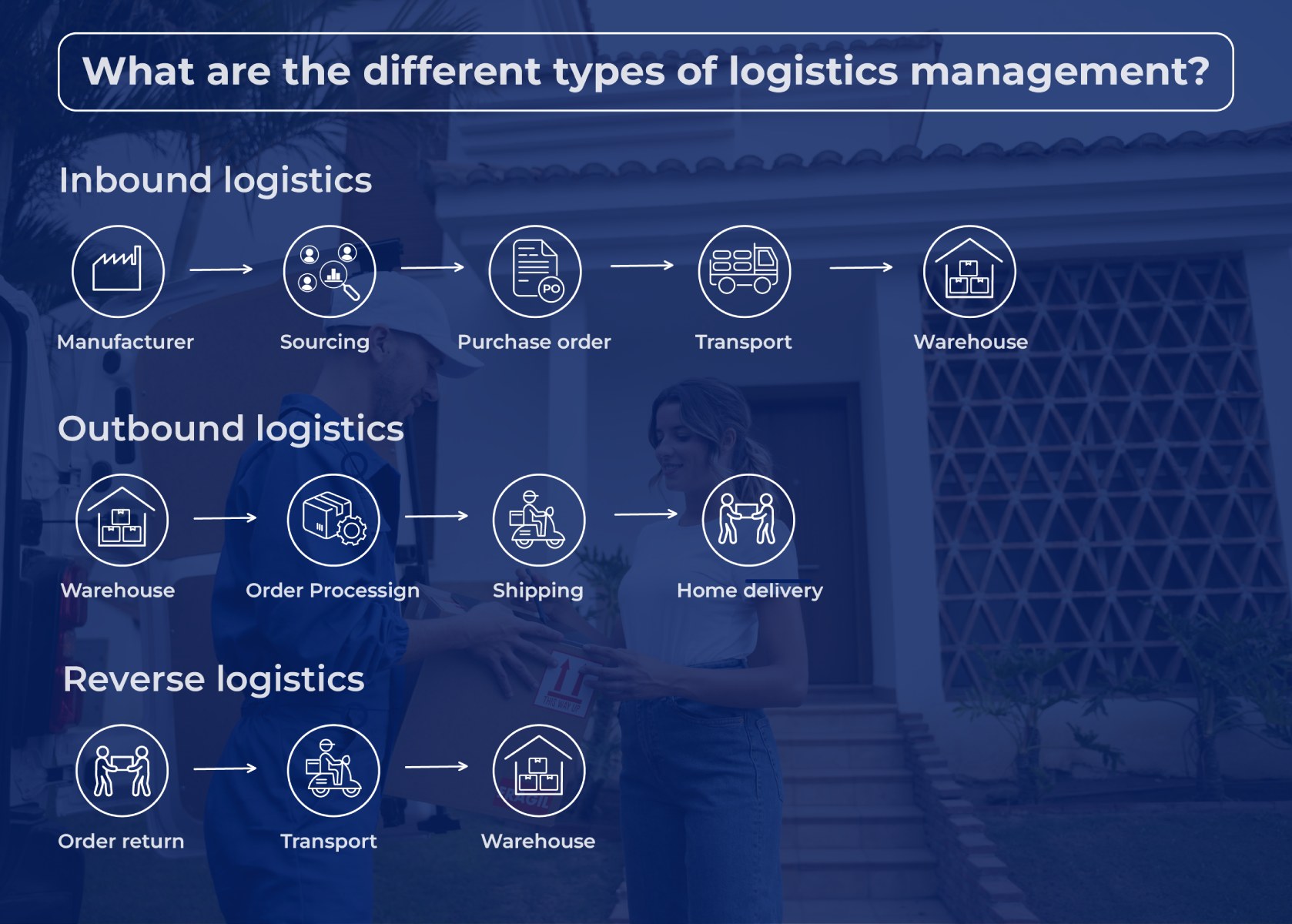 What are the different types of logistics management_