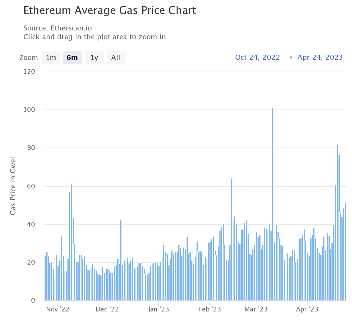 Tres consejos para evitar las altas tarifas de gas de Ethereum