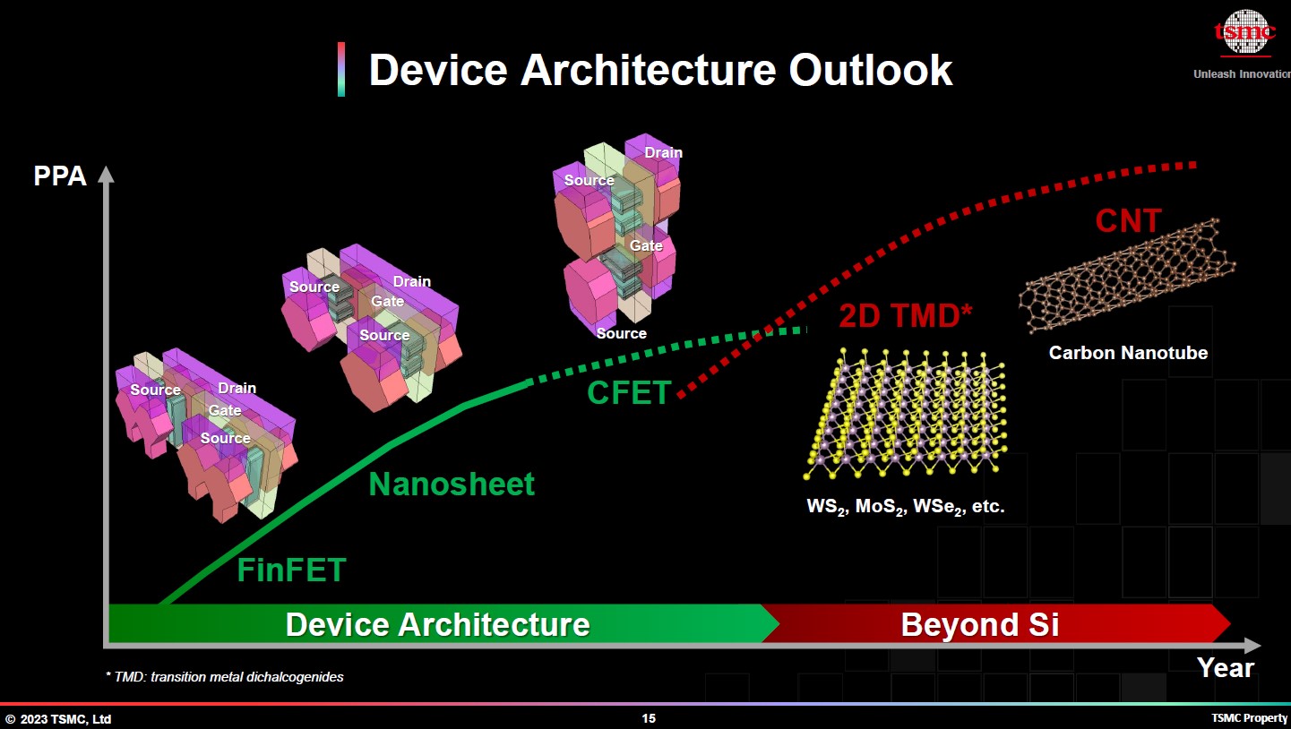 TSMC Device Architecture Outlook 2023