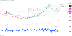 Індекс долара США: чи може подвійне дно на тижневому графіку привести DXY до 111.000 XNUMX?