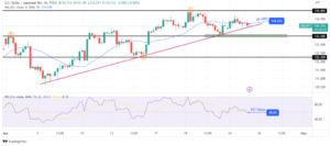 USD/JPY Price Analysis: Dollar Falls On Rate Cut Expectations