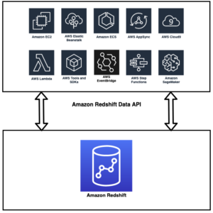 Amazon Redshift Serverless کے ساتھ تعامل کرنے کے لیے Amazon Redshift Data API استعمال کریں۔