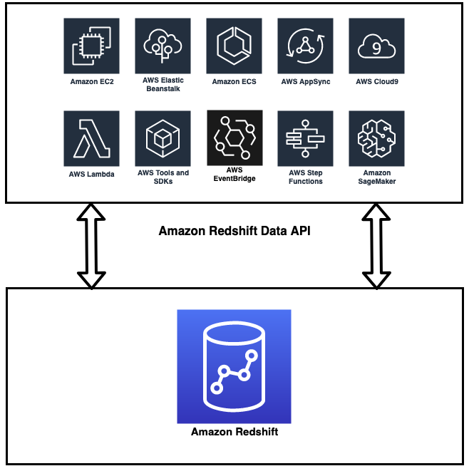 Use the Amazon Redshift Data API to interact with Amazon Redshift Serverless