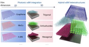 Integracja Van der Waalsa umożliwia zaawansowane zastosowania fotoniczne, od materiałów 2D po kryształy 3D