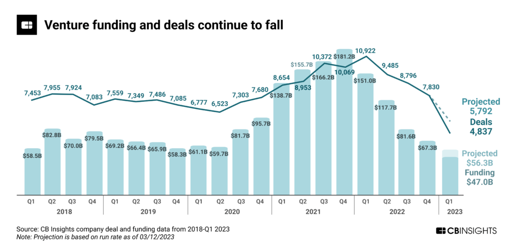 VC Funding Hit a 5+ Year Low in Q1’23: CBInsights