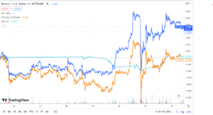 Resumen semanal del mercado: Bitcoin coquetea con US$30,000, Ether recupera US$1,900