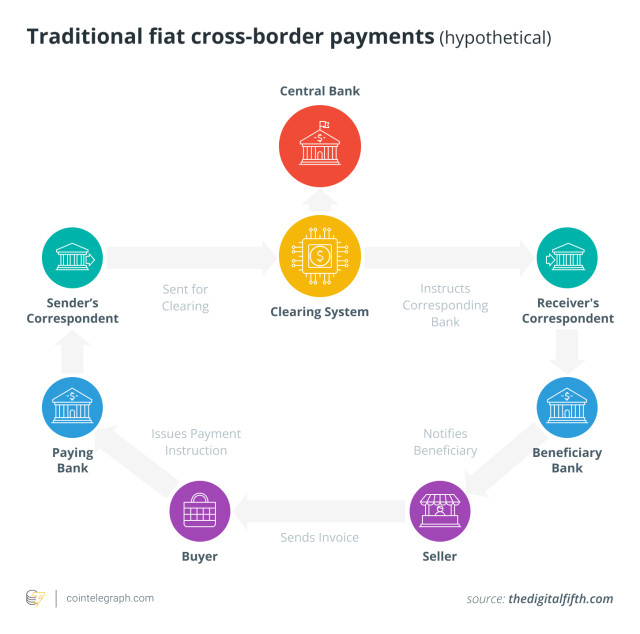 Traditional fiat cross-border payments
