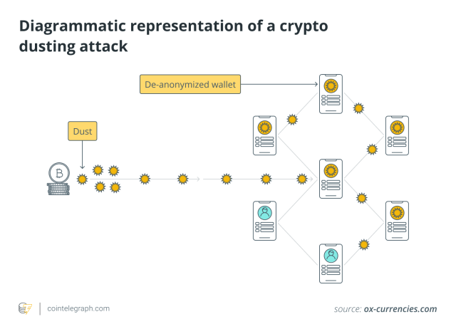 Diagrammatic representation of a crypto dusting attack