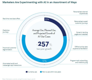 What is Marketing Automation and How is AI Transforming it?