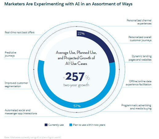 AI and Marketing Automation