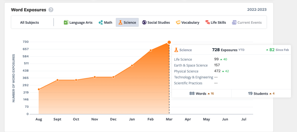 Word Exposures line graph on My Analytics for Science