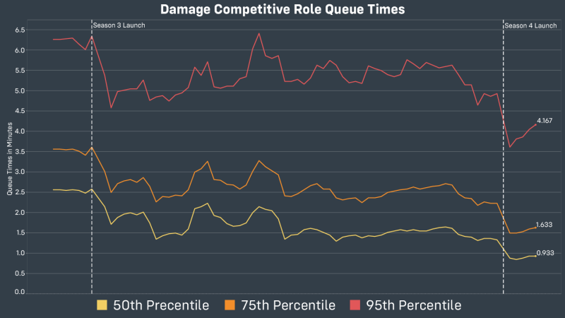 A comparative chart for Overwatch 2 showing the damage role queue time delta in Matchmaking back in December 2022 Creadit: Blizzard Entertainment