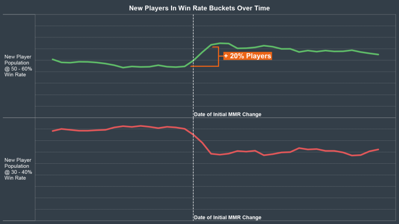 A comparative chart for Overwatch 2 showing the delta between winrates in Matchmaking after placing new players in lower MMR back in December 2022 Creadit: Blizzard Entertainment